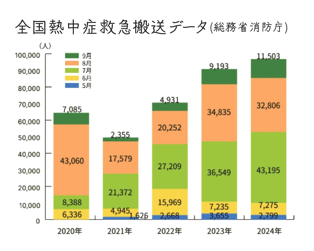 全国熱中症救急搬送データ