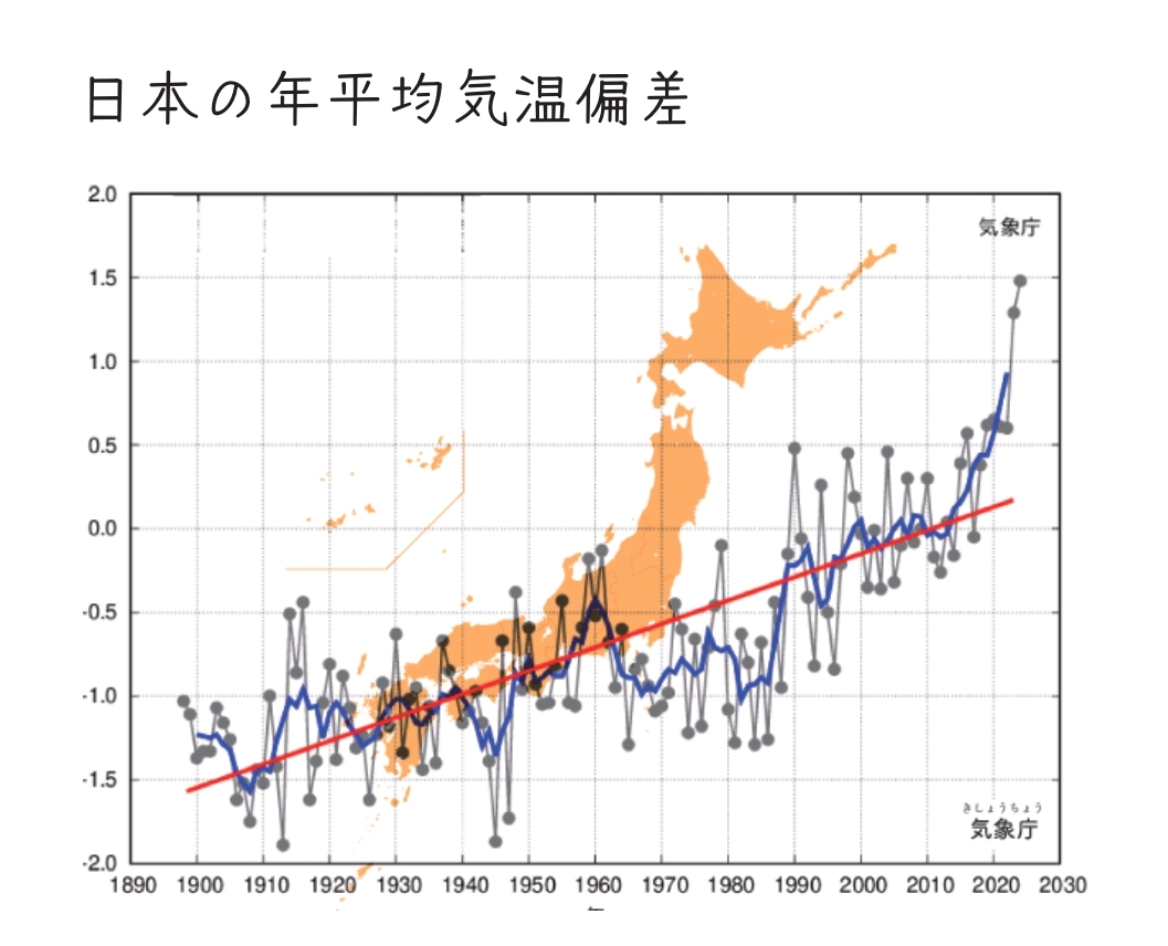 日本の年平均気温偏差
