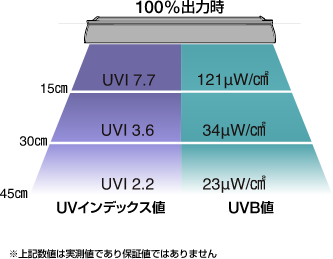 照射距離別UVI,UVB値