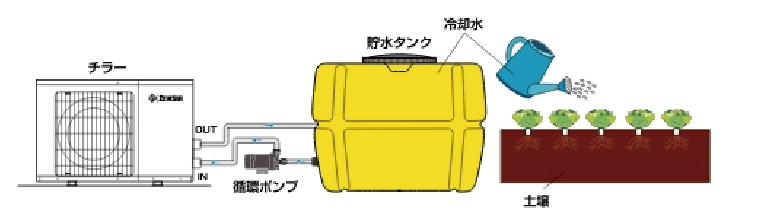冷却した液肥や水を散水する方法