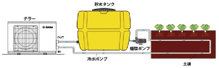 土壌下に冷水パイプを設置する方法