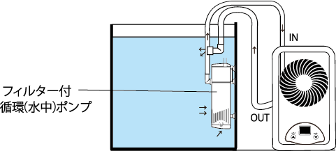 フィルター付き水中ポンプを使用した場合
