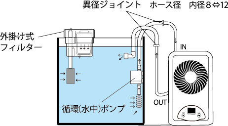 水中ポンプと外掛け式フィルターを使用した場合